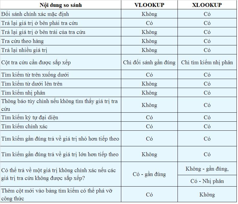 So sánh hàm XLOOKUP và VLOOKUP trong Excel